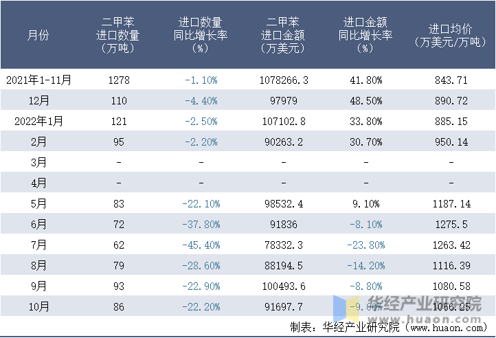 2021-2022年10月中国二甲苯进口情况统计表