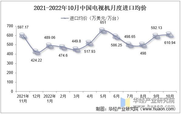 2021-2022年10月中国电视机月度进口均价