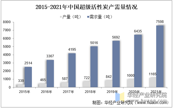 2015-2021年中国超级活性炭产需量情况