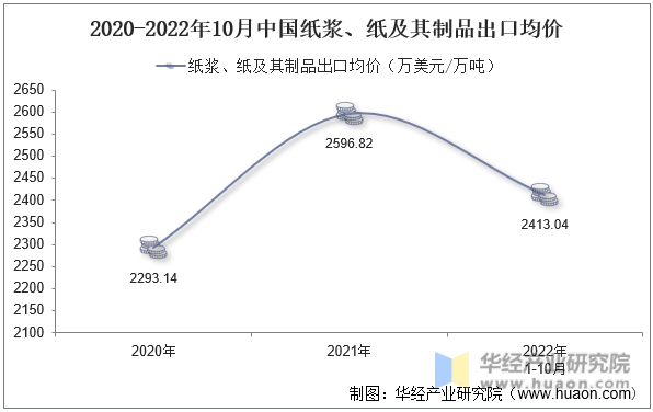 2020-2022年10月中国纸浆、纸及其制品出口均价