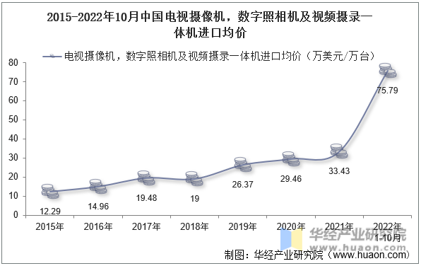 2015-2022年10月中国电视摄像机，数字照相机及视频摄录一体机进口均价