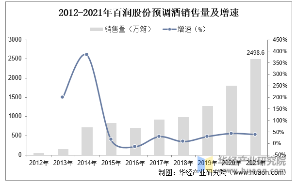 2012-2021年百润股份预调酒销售量及增速