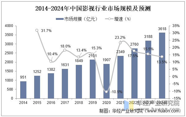 2014-2024年中国影视行业市场规模及预测