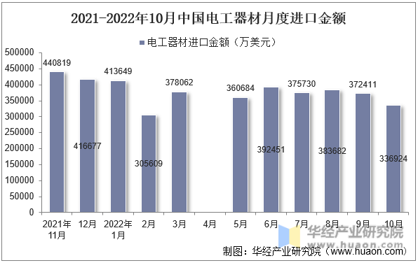 2021-2022年10月中国电工器材月度进口金额
