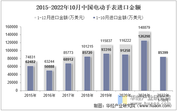 2015-2022年10月中国电动手表进口金额