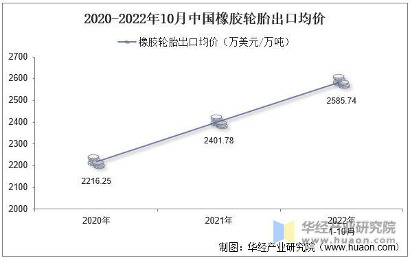 2020-2022年10月中国橡胶轮胎出口均价