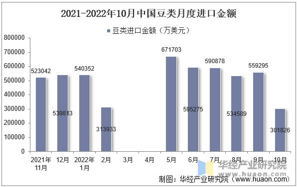 2021-2022年10月中国豆类月度进口金额