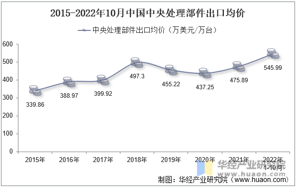 2015-2022年10月中国中央处理部件出口均价