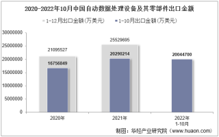 2022年10月中国自动数据处理设备及其零部件出口金额统计分析