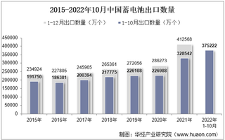 2022年10月中国蓄电池出口数量、出口金额及出口均价统计分析