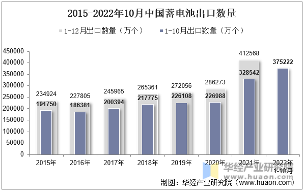 2015-2022年10月中国蓄电池出口数量
