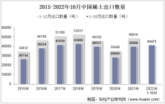 2022年10月中国稀土出口数量、出口金额及出口均价统计分析