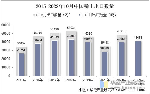 2015-2022年10月中国稀土出口数量