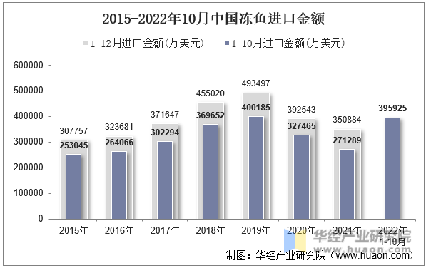 2015-2022年10月中国冻鱼进口金额