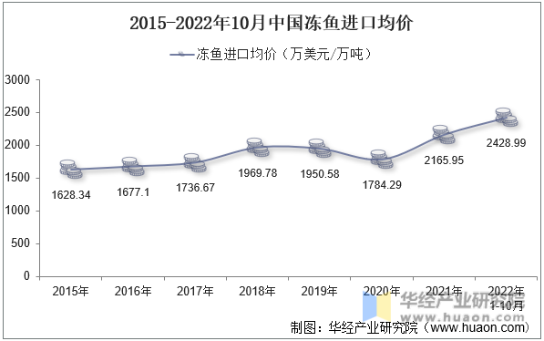 2015-2022年10月中国冻鱼进口均价
