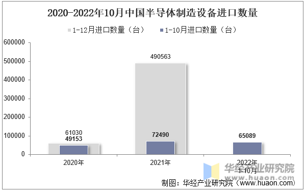 2020-2022年10月中国半导体制造设备进口数量