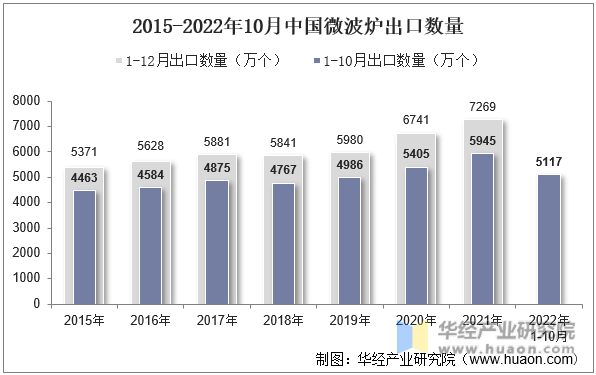 2015-2022年10月中国微波炉出口数量