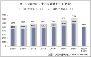 2022年10月中国微波炉出口数量、出口金额及出口均价统计分析