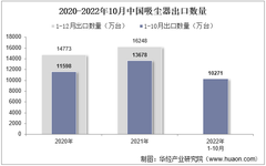 2022年10月中國吸塵器出口數量、出口金額及出口均價統計分析