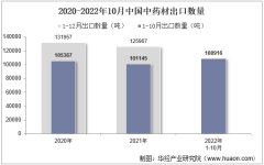 2022年10月中国中药材出口数量、出口金额及出口均价统计分析