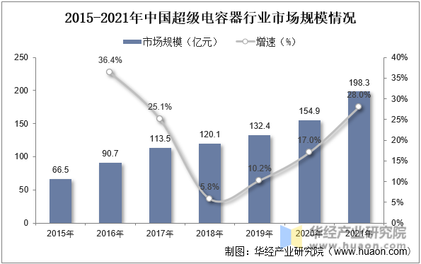 2015-2021年中国超级电容器行业市场规模情况