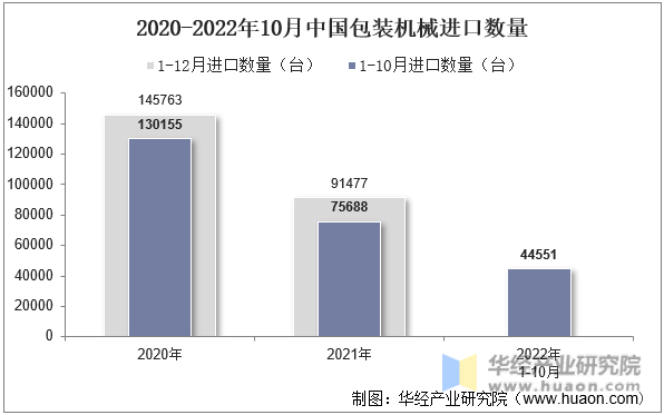 2020-2022年10月中国包装机械进口数量