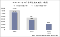 2022年10月中国包装机械进口数量、进口金额及进口均价统计分析