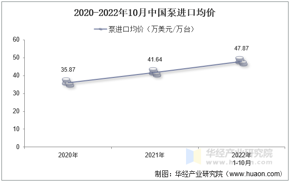 2020-2022年10月中国泵进口均价