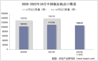 2022年10月中国拖拉机出口数量、出口金额及出口均价统计分析