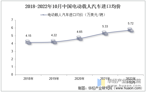 2018-2022年10月中国电动载人汽车进口均价