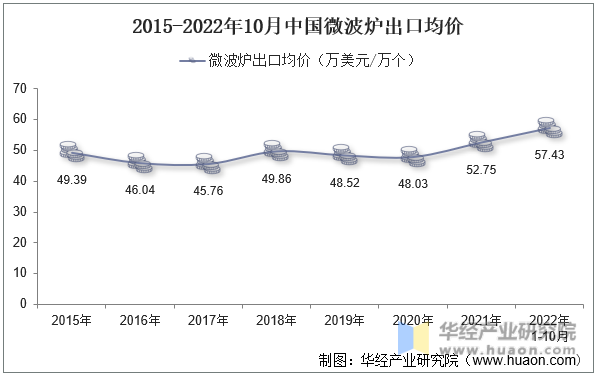 2015-2022年10月中国微波炉出口均价