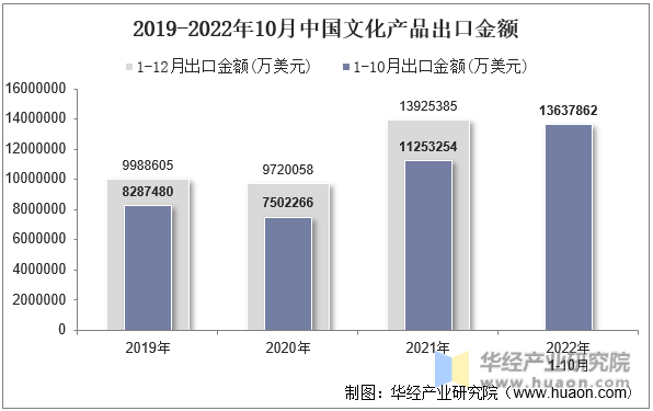 2019-2022年10月中国文化产品出口金额