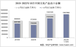 2022年10月中国文化产品出口金额统计分析