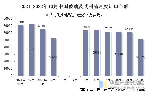 2021-2022年10月中国玻璃及其制品月度进口金额