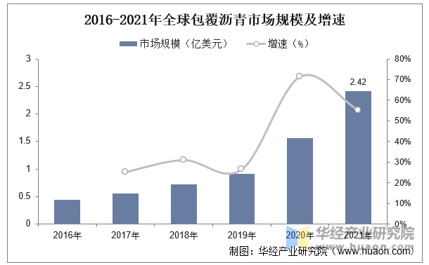 2016-2021年全球包覆沥青市场规模及增速
