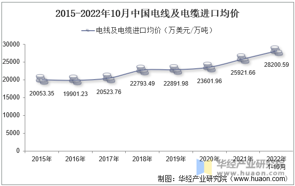 2015-2022年10月中国电线及电缆进口均价