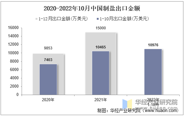 2020-2022年10月中国制盐出口金额