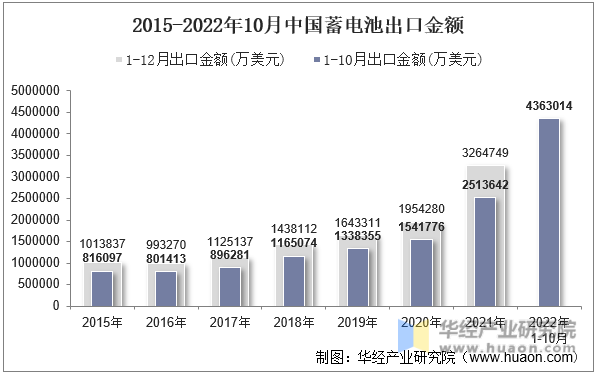 2015-2022年10月中国蓄电池出口金额