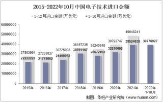 2022年10月中国电子技术进口金额统计分析