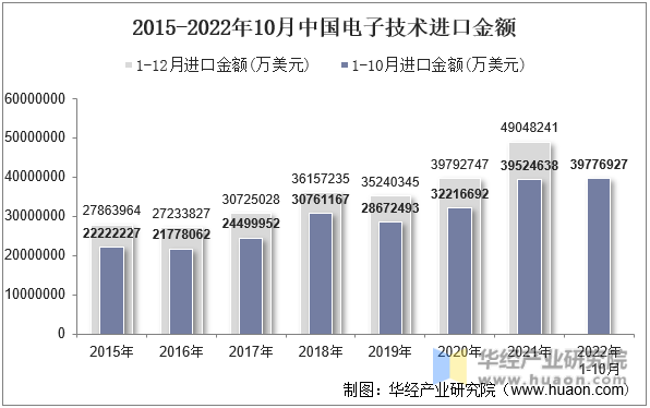 2015-2022年10月中国电子技术进口金额