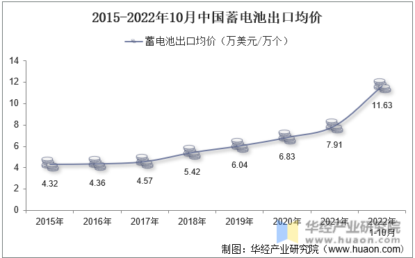 2015-2022年10月中国蓄电池出口均价