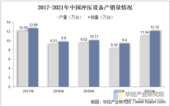 2017-2021年中国冲压设备产销量情况