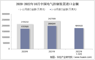 2022年10月中国电气控制装置进口金额统计分析