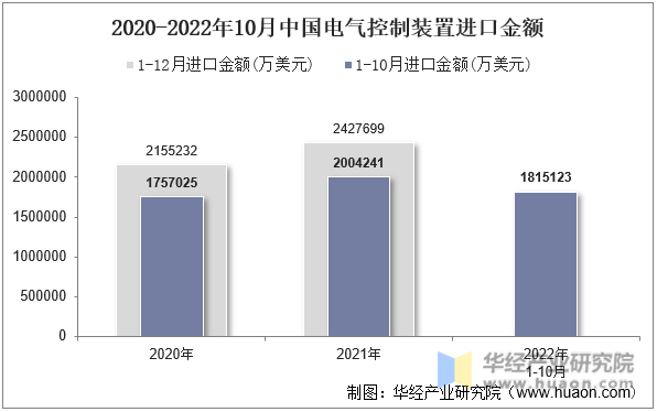 2020-2022年10月中国电气控制装置进口金额