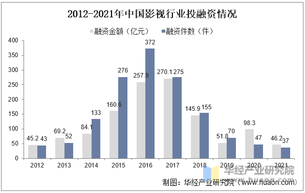 2012-2021年中国影视行业投融资情况
