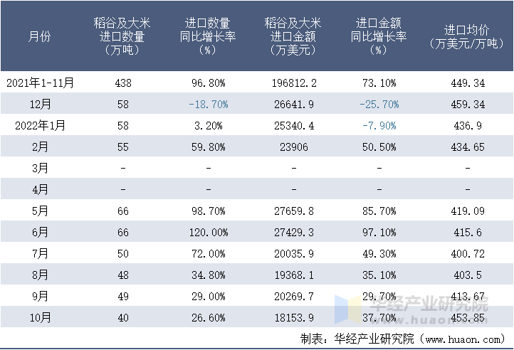 2021-2022年10月中国稻谷及大米进口情况统计表