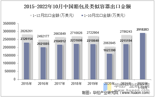 2015-2022年10月中国箱包及类似容器出口金额