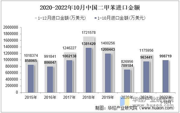 2020-2022年10月中国二甲苯进口金额