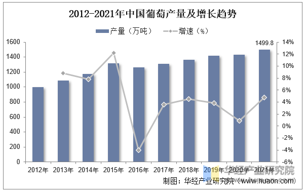 2012-2021年中国葡萄产量及增长趋势