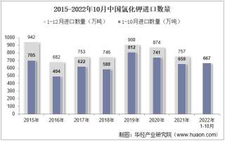 2022年10月中国氯化钾进口数量、进口金额及进口均价统计分析